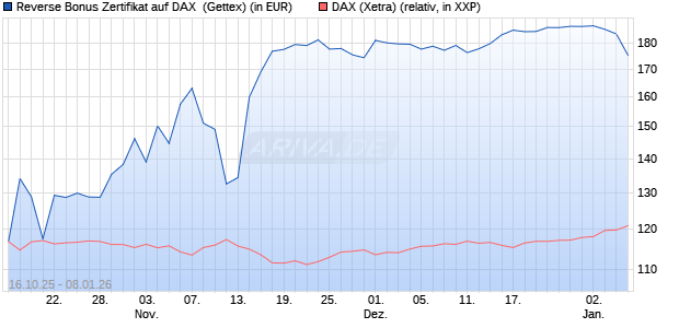 Reverse Bonus Zertifikat auf DAX [Goldman Sachs B. (WKN: GU57F8) Chart