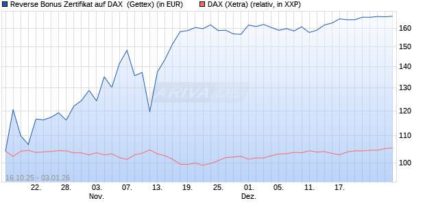 Reverse Bonus Zertifikat auf DAX [Goldman Sachs B. (WKN: GU57F9) Chart