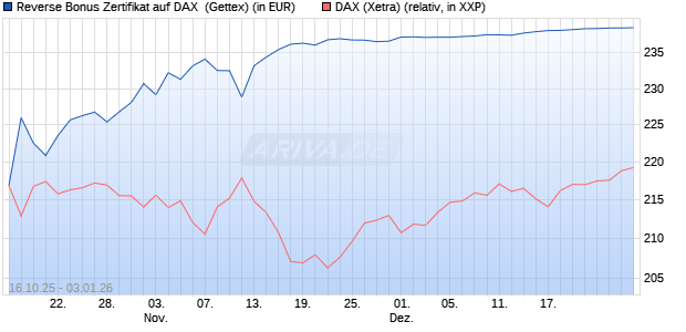 Reverse Bonus Zertifikat auf DAX [Goldman Sachs B. (WKN: GU57FC) Chart