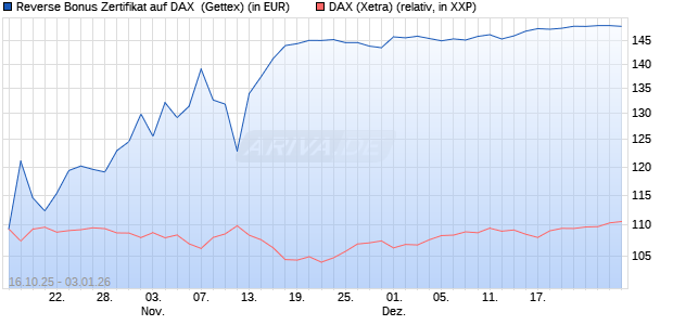 Reverse Bonus Zertifikat auf DAX [Goldman Sachs B. (WKN: GU57FD) Chart