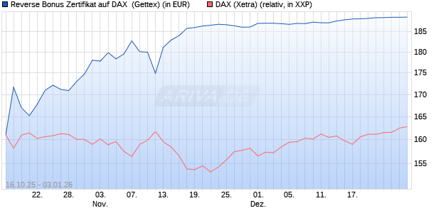 Reverse Bonus Zertifikat auf DAX [Goldman Sachs B. (WKN: GU57FF) Chart