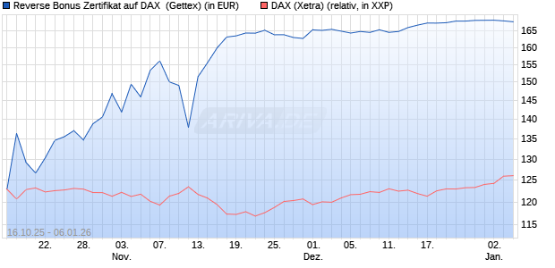 Reverse Bonus Zertifikat auf DAX [Goldman Sachs B. (WKN: GU57FG) Chart