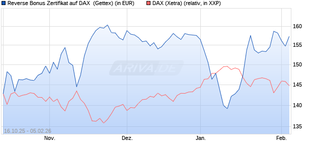 Reverse Bonus Zertifikat auf DAX [Goldman Sachs B. (WKN: GU57FJ) Chart