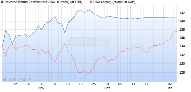Reverse Bonus Zertifikat auf DAX [Goldman Sachs B. (WKN: GU57FK) Chart