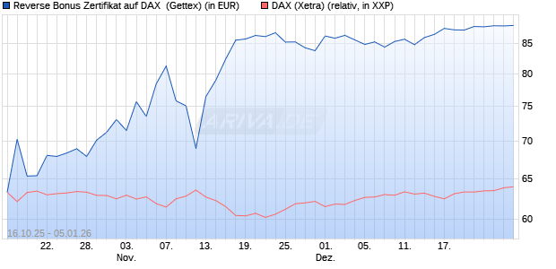 Reverse Bonus Zertifikat auf DAX [Goldman Sachs B. (WKN: GU57FL) Chart