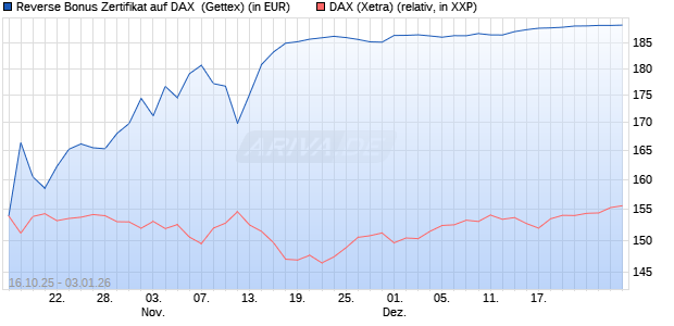Reverse Bonus Zertifikat auf DAX [Goldman Sachs B. (WKN: GU57FM) Chart