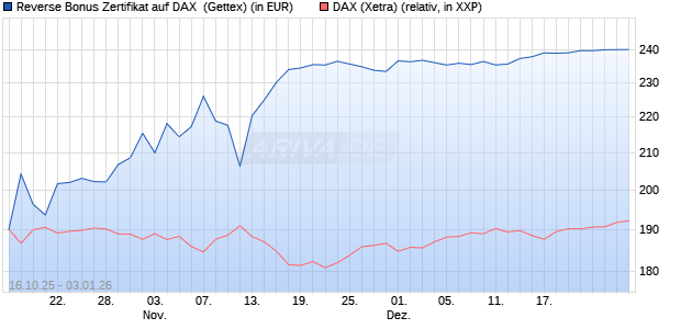 Reverse Bonus Zertifikat auf DAX [Goldman Sachs B. (WKN: GU57FP) Chart