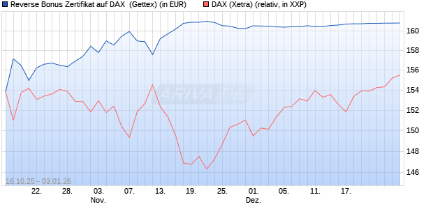 Reverse Bonus Zertifikat auf DAX [Goldman Sachs B. (WKN: GU57FQ) Chart