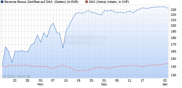 Reverse Bonus Zertifikat auf DAX [Goldman Sachs B. (WKN: GU57FR) Chart