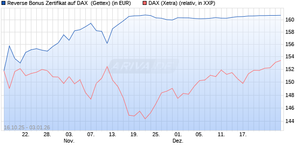 Reverse Bonus Zertifikat auf DAX [Goldman Sachs B. (WKN: GU57FS) Chart