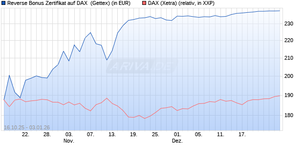 Reverse Bonus Zertifikat auf DAX [Goldman Sachs B. (WKN: GU57FT) Chart