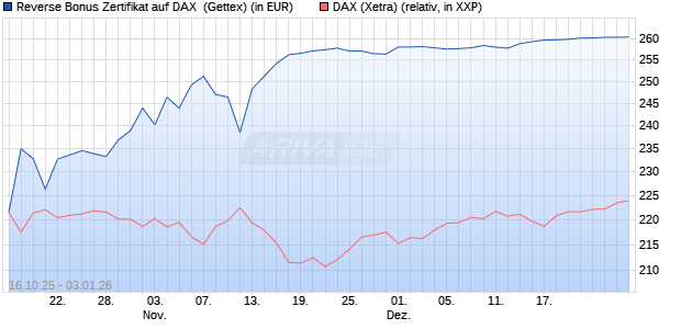Reverse Bonus Zertifikat auf DAX [Goldman Sachs B. (WKN: GU57FU) Chart