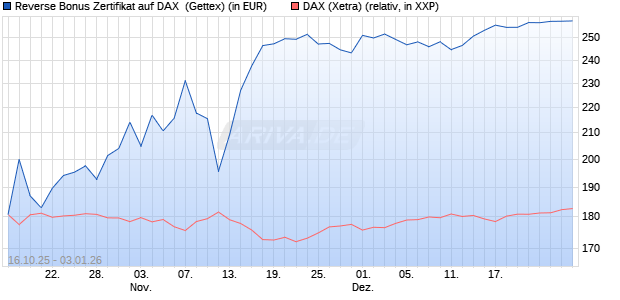 Reverse Bonus Zertifikat auf DAX [Goldman Sachs B. (WKN: GU57FW) Chart