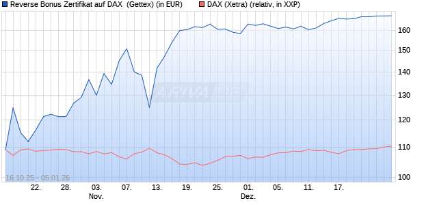 Reverse Bonus Zertifikat auf DAX [Goldman Sachs B. (WKN: GU57FX) Chart