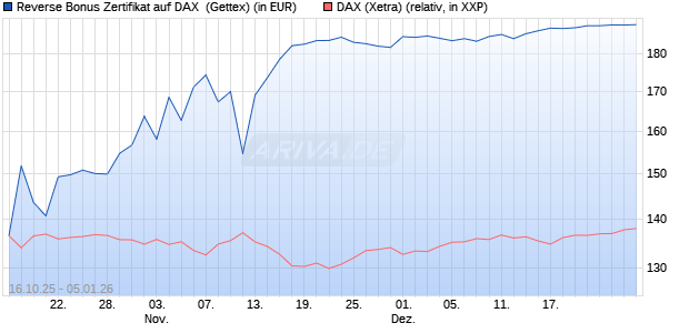 Reverse Bonus Zertifikat auf DAX [Goldman Sachs B. (WKN: GU57FZ) Chart