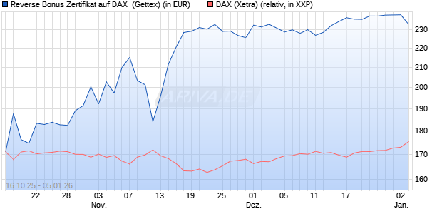 Reverse Bonus Zertifikat auf DAX [Goldman Sachs B. (WKN: GU57G0) Chart