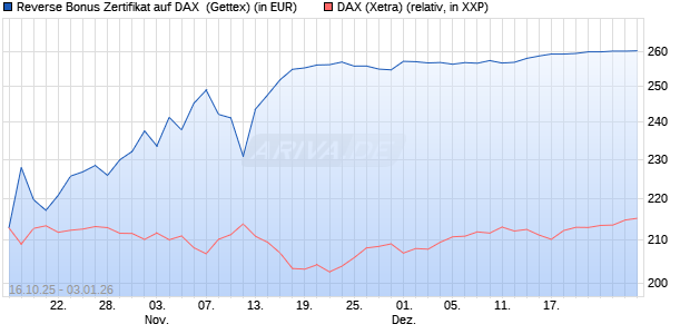 Reverse Bonus Zertifikat auf DAX [Goldman Sachs B. (WKN: GU57G2) Chart