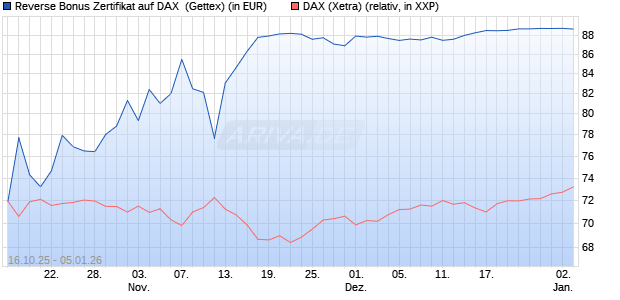 Reverse Bonus Zertifikat auf DAX [Goldman Sachs B. (WKN: GU57G3) Chart