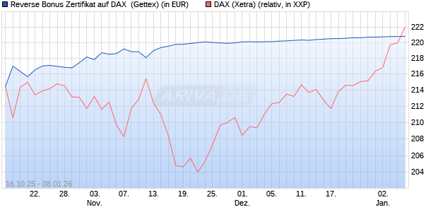 Reverse Bonus Zertifikat auf DAX [Goldman Sachs B. (WKN: GU57G4) Chart