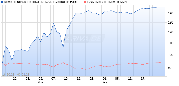 Reverse Bonus Zertifikat auf DAX [Goldman Sachs B. (WKN: GU57G5) Chart
