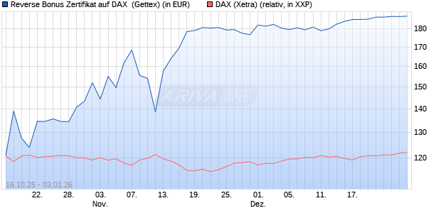 Reverse Bonus Zertifikat auf DAX [Goldman Sachs B. (WKN: GU57G6) Chart