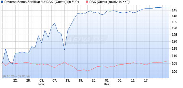 Reverse Bonus Zertifikat auf DAX [Goldman Sachs B. (WKN: GU57G7) Chart