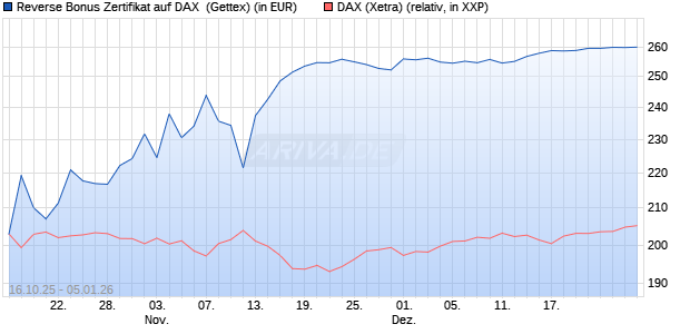 Reverse Bonus Zertifikat auf DAX [Goldman Sachs B. (WKN: GU57G8) Chart