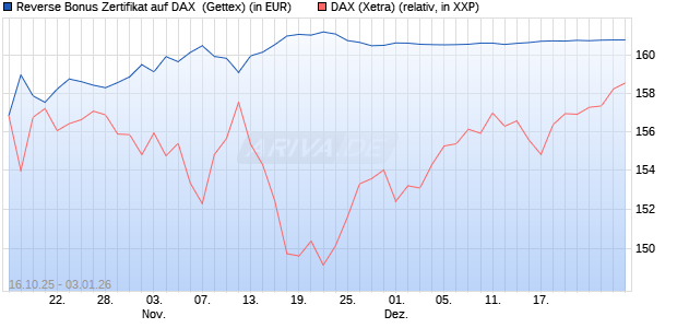 Reverse Bonus Zertifikat auf DAX [Goldman Sachs B. (WKN: GU57G9) Chart