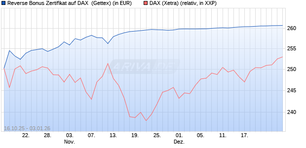 Reverse Bonus Zertifikat auf DAX [Goldman Sachs B. (WKN: GU57GA) Chart