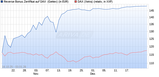 Reverse Bonus Zertifikat auf DAX [Goldman Sachs B. (WKN: GU57GC) Chart