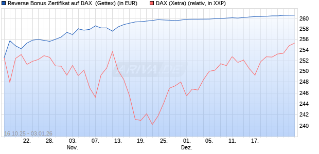 Reverse Bonus Zertifikat auf DAX [Goldman Sachs B. (WKN: GU57GE) Chart