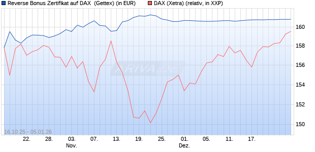 Reverse Bonus Zertifikat auf DAX [Goldman Sachs B. (WKN: GU57GF) Chart