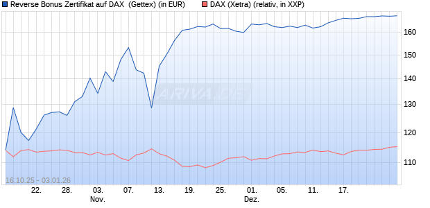 Reverse Bonus Zertifikat auf DAX [Goldman Sachs B. (WKN: GU57GH) Chart