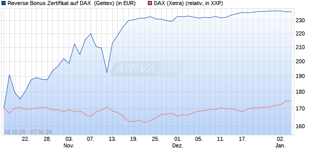 Reverse Bonus Zertifikat auf DAX [Goldman Sachs B. (WKN: GU57GJ) Chart