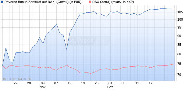 Reverse Bonus Zertifikat auf DAX [Goldman Sachs B. (WKN: GU57GK) Chart
