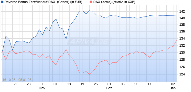 Reverse Bonus Zertifikat auf DAX [Goldman Sachs B. (WKN: GU57GL) Chart