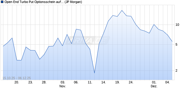 Open End Turbo Put Optionsschein auf DAX [J.P. Mor. (WKN: JU7NX2) Chart