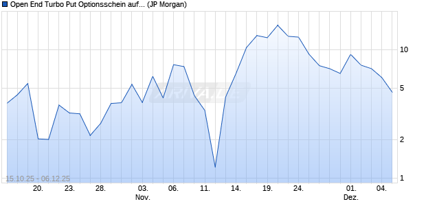 Open End Turbo Put Optionsschein auf DAX [J.P. Mor. (WKN: JU6NQH) Chart