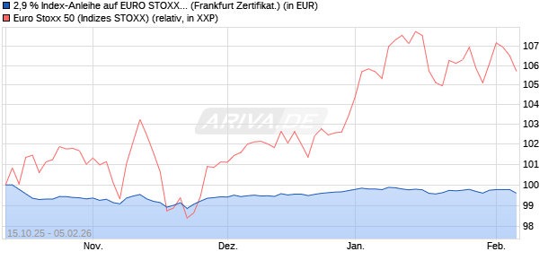 2,9 % Index-Anleihe auf EURO STOXX 50 [Landesba. (WKN: LB6E3J) Chart