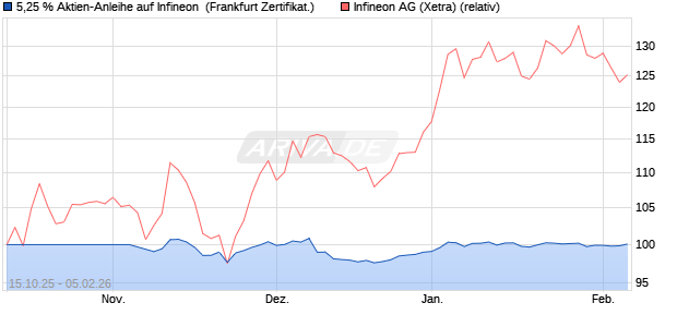5,25 % Aktien-Anleihe auf Infineon [Landesbank Bad. (WKN: LB6ESU) Chart