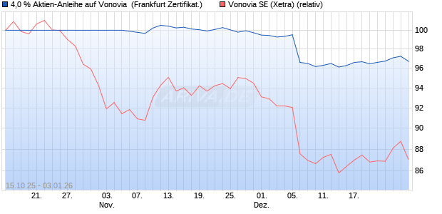 4,0 % Aktien-Anleihe auf Vonovia [Landesbank Baden. (WKN: LB6ET3) Chart