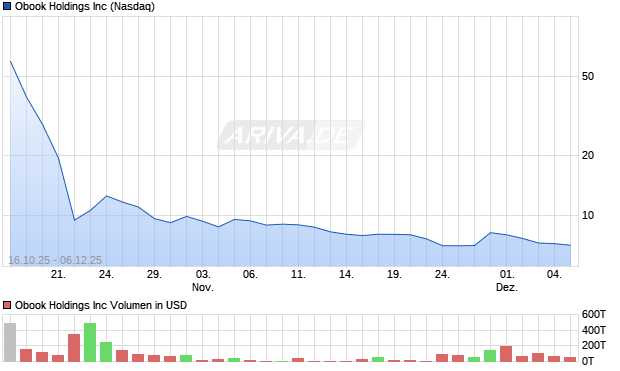 Obook Aktie Chart