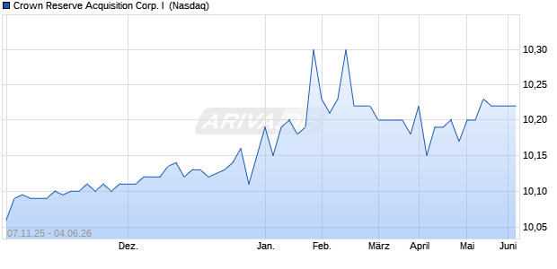 Crown Reserve Acquisition Corp. I Aktie Chart