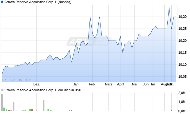 Crown Reserve Acquisition Corp. I Aktie Chart