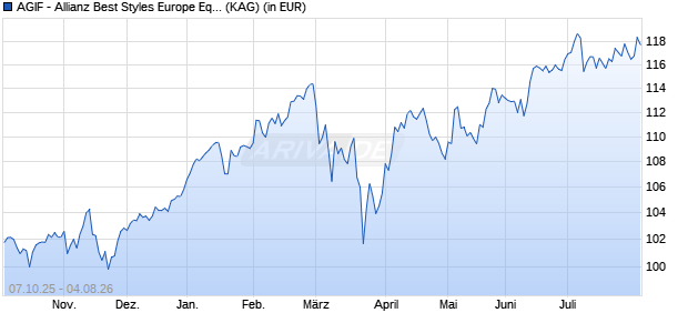 Performance des AGIF - Allianz Best Styles Europe Equity - A - EUR (ISIN LU3172206933)