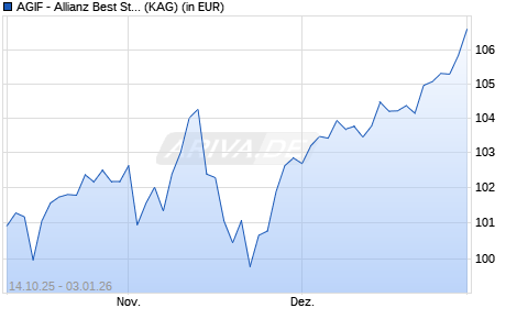 Performance des AGIF - Allianz Best Styles Europe Equity - A - EUR (ISIN LU3172206933)