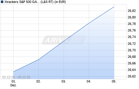 Performance des Xtrackers S&P 500 GARP UCITS ETF 1C (WKN DBX0W9, ISIN IE0001TLQX55)