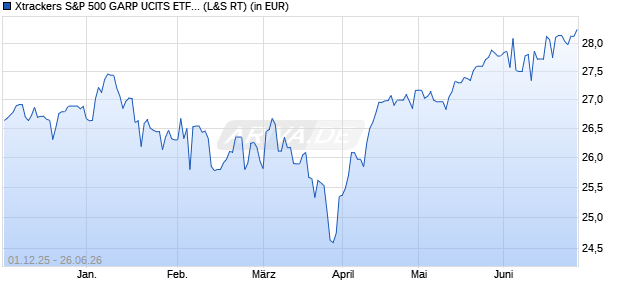 Performance des Xtrackers S&P 500 GARP UCITS ETF 1C (WKN DBX0W9, ISIN IE0001TLQX55)