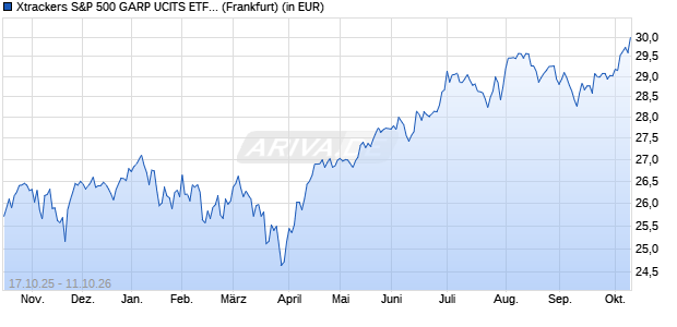 Performance des Xtrackers US 500 GARP UCITS ETF 1C (WKN DBX0W9, ISIN IE0001TLQX55)