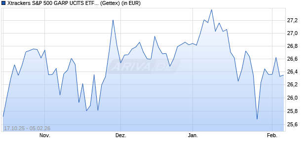 Performance des Xtrackers S&P 500 GARP UCITS ETF 1C (WKN DBX0W9, ISIN IE0001TLQX55)
